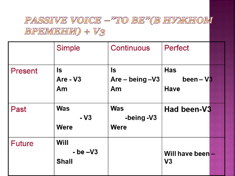 Passive voice –”to be”(в нужном времени) + V3